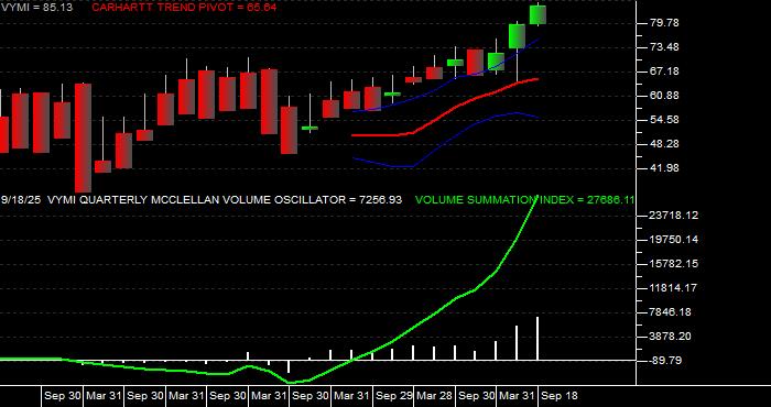  Volume / Composite Volume for the Vanguard Intl Hi Div Yld Idx ETF - Quarterly Data Period