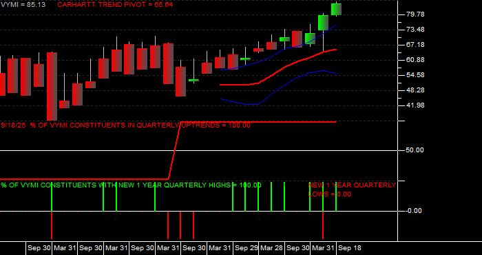  Volume / Composite Volume for the Vanguard Intl Hi Div Yld Idx ETF - Quarterly Data Period