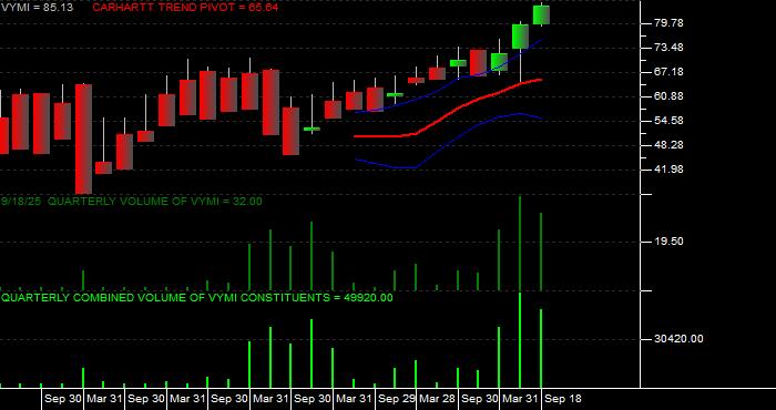  Volume / Composite Volume for the Vanguard Intl Hi Div Yld Idx ETF - Quarterly Data Period