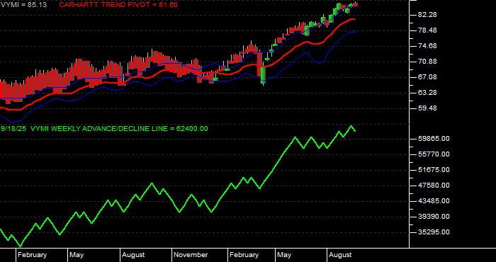  Volume / Composite Volume for the Vanguard Intl Hi Div Yld Idx ETF - Weekly Data Period