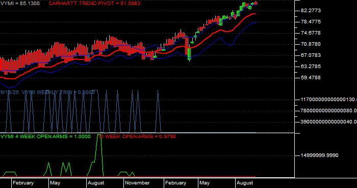  Volume / Composite Volume for the Vanguard Intl Hi Div Yld Idx ETF - Weekly Data Period