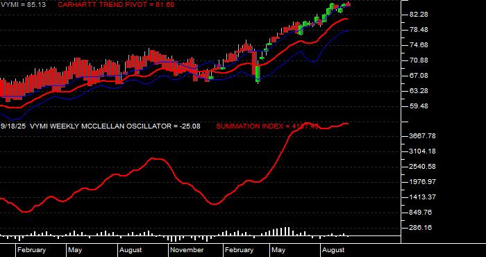  Volume / Composite Volume for the Vanguard Intl Hi Div Yld Idx ETF - Weekly Data Period