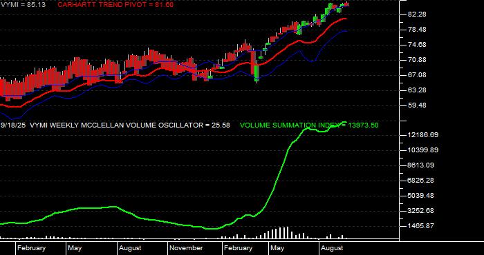  Volume / Composite Volume for the Vanguard Intl Hi Div Yld Idx ETF - Weekly Data Period