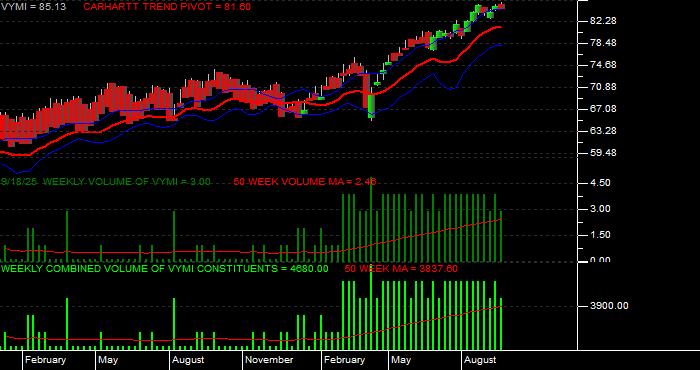 Volume / Composite Volume for the Vanguard Intl Hi Div Yld Idx ETF - Weekly Data Period