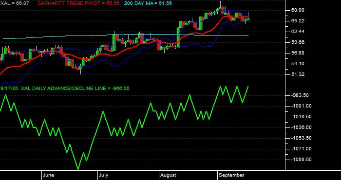  Volume / Composite Volume for the Amex Airline Index - Daily Data Period