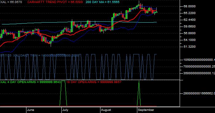  Volume / Composite Volume for the Amex Airline Index - Daily Data Period