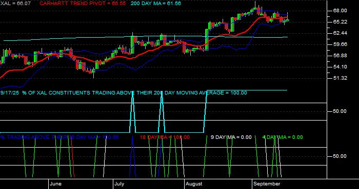  Volume / Composite Volume for the Amex Airline Index - Daily Data Period