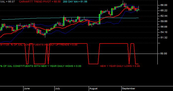  Volume / Composite Volume for the Amex Airline Index - Daily Data Period