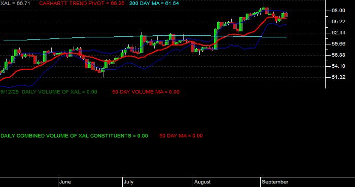 Volume / Composite Volume for the Amex Airline Index - Daily Data Period