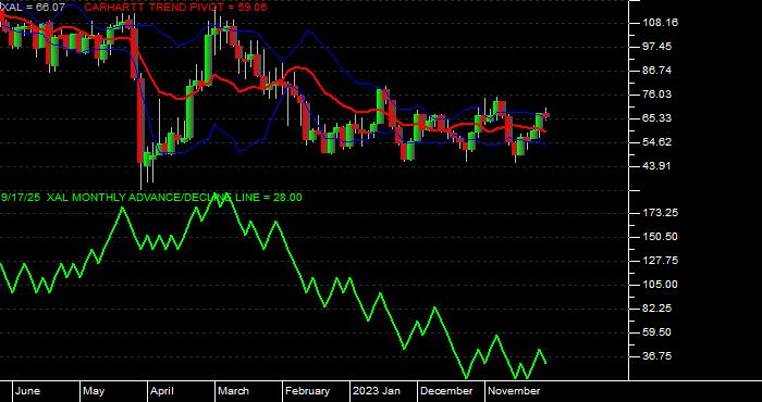  Volume / Composite Volume for the Amex Airline Index - Monthly Data Period