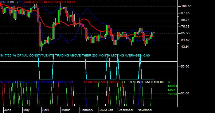  Volume / Composite Volume for the Amex Airline Index - Monthly Data Period