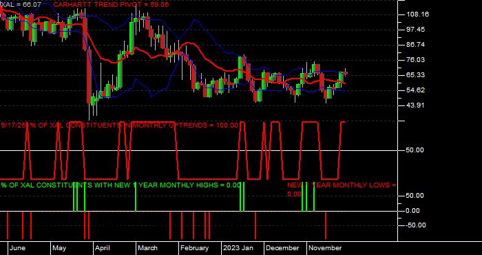  Volume / Composite Volume for the Amex Airline Index - Monthly Data Period
