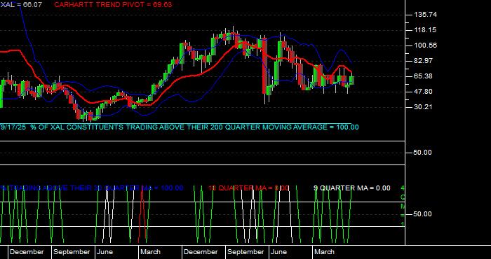  Volume / Composite Volume for the Amex Airline Index - Quarterly Data Period