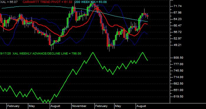  Volume / Composite Volume for the Amex Airline Index - Weekly Data Period
