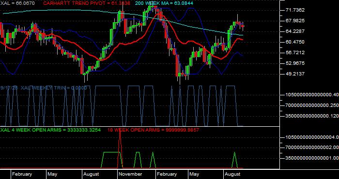 Volume / Composite Volume for the Amex Airline Index - Weekly Data Period