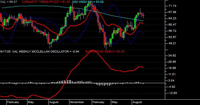  Volume / Composite Volume for the Amex Airline Index - Weekly Data Period