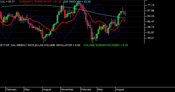  Volume / Composite Volume for the Amex Airline Index - Weekly Data Period