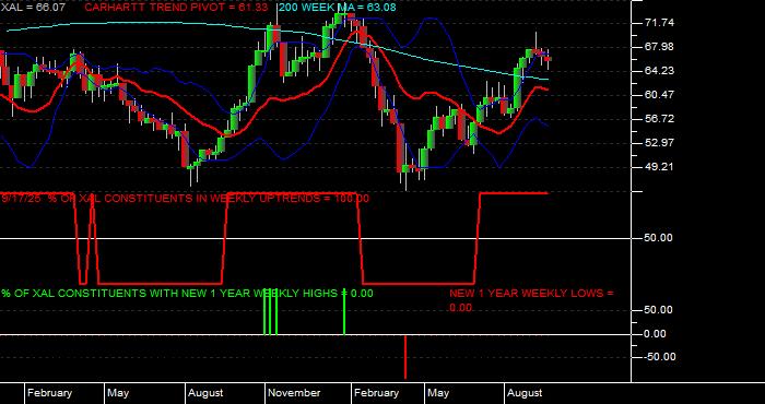  Volume / Composite Volume for the Amex Airline Index - Weekly Data Period