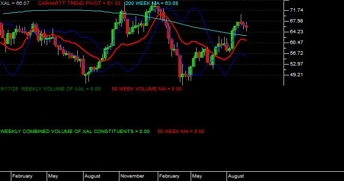  Volume / Composite Volume for the Amex Airline Index - Weekly Data Period