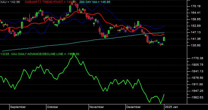  Volume / Composite Volume for the Philadelphia SE Gold/Silver Index - Daily Data Period