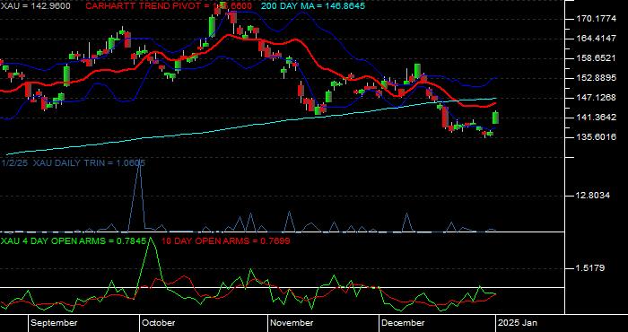  Volume / Composite Volume for the Philadelphia SE Gold/Silver Index - Daily Data Period
