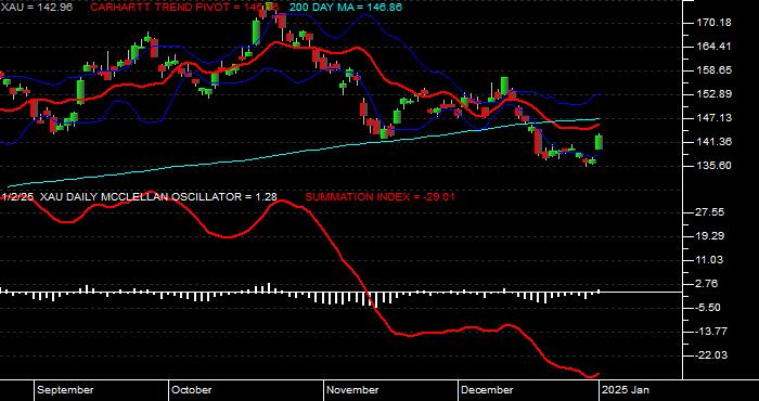  Volume / Composite Volume for the Philadelphia SE Gold/Silver Index - Daily Data Period