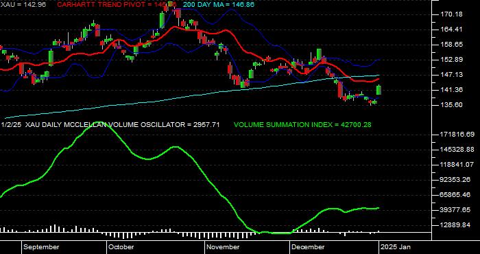  Volume / Composite Volume for the Philadelphia SE Gold/Silver Index - Daily Data Period