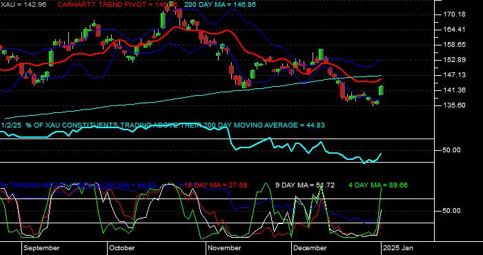  Volume / Composite Volume for the Philadelphia SE Gold/Silver Index - Daily Data Period
