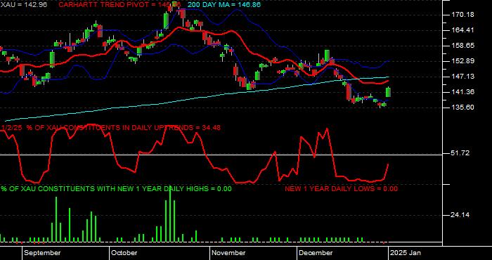  Volume / Composite Volume for the Philadelphia SE Gold/Silver Index - Daily Data Period