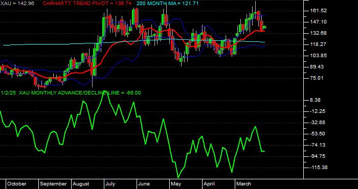  Volume / Composite Volume for the Philadelphia SE Gold/Silver Index - Monthly Data Period