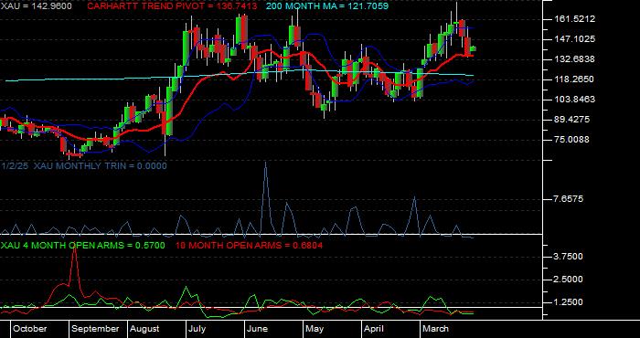  Volume / Composite Volume for the Philadelphia SE Gold/Silver Index - Monthly Data Period