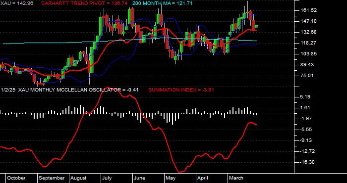  Volume / Composite Volume for the Philadelphia SE Gold/Silver Index - Monthly Data Period