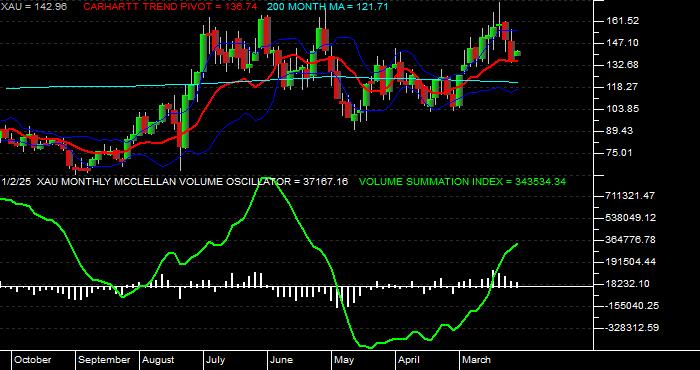  Volume / Composite Volume for the Philadelphia SE Gold/Silver Index - Monthly Data Period