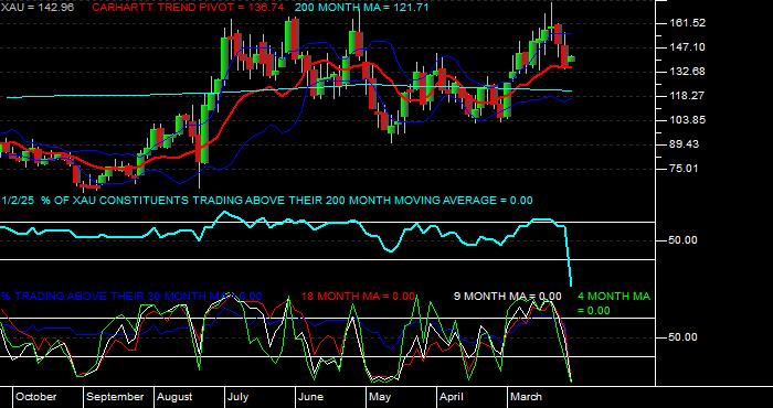  Volume / Composite Volume for the Philadelphia SE Gold/Silver Index - Monthly Data Period