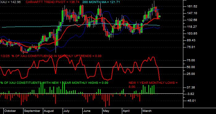  Volume / Composite Volume for the Philadelphia SE Gold/Silver Index - Monthly Data Period