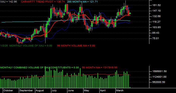  Volume / Composite Volume for the Philadelphia SE Gold/Silver Index - Monthly Data Period