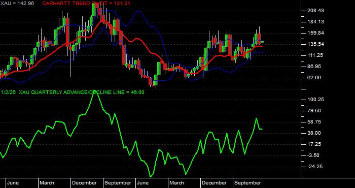  Volume / Composite Volume for the Philadelphia SE Gold/Silver Index - Quarterly Data Period