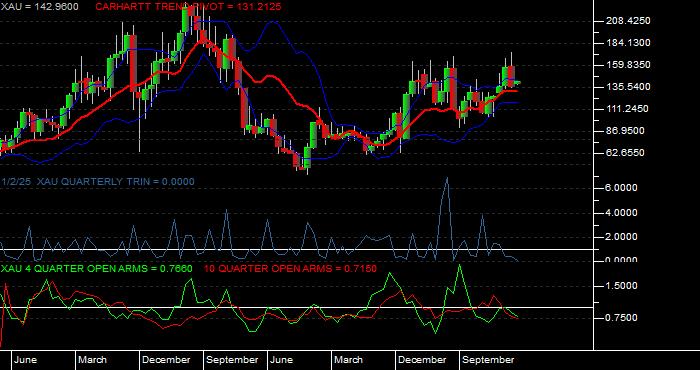  Volume / Composite Volume for the Philadelphia SE Gold/Silver Index - Quarterly Data Period