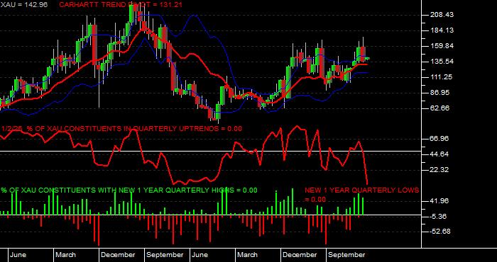  Volume / Composite Volume for the Philadelphia SE Gold/Silver Index - Quarterly Data Period