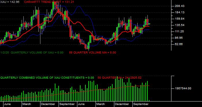  Volume / Composite Volume for the Philadelphia SE Gold/Silver Index - Quarterly Data Period