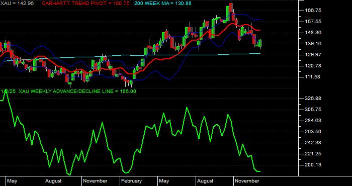  Volume / Composite Volume for the Philadelphia SE Gold/Silver Index - Weekly Data Period