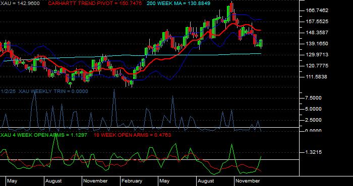  Volume / Composite Volume for the Philadelphia SE Gold/Silver Index - Weekly Data Period
