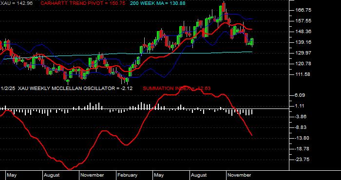  Volume / Composite Volume for the Philadelphia SE Gold/Silver Index - Weekly Data Period