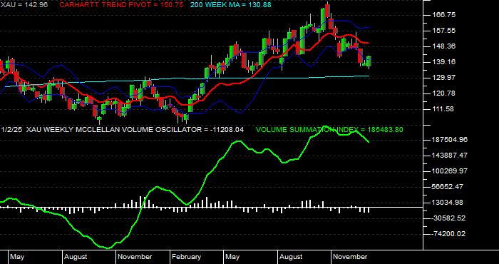  Volume / Composite Volume for the Philadelphia SE Gold/Silver Index - Weekly Data Period