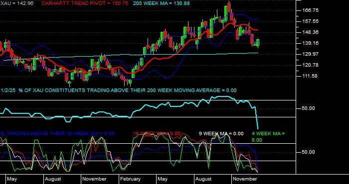  Volume / Composite Volume for the Philadelphia SE Gold/Silver Index - Weekly Data Period