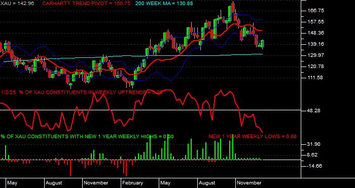  Volume / Composite Volume for the Philadelphia SE Gold/Silver Index - Weekly Data Period