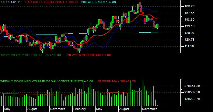  Volume / Composite Volume for the Philadelphia SE Gold/Silver Index - Weekly Data Period