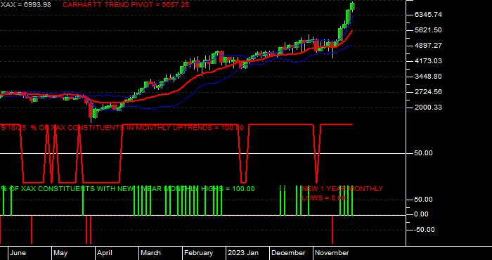  Volume / Composite Volume for the NYSE MKT Composite Index - Monthly Data Period