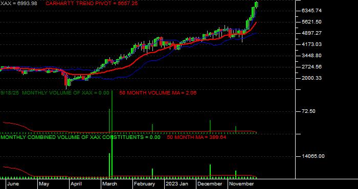  Volume / Composite Volume for the NYSE MKT Composite Index - Monthly Data Period