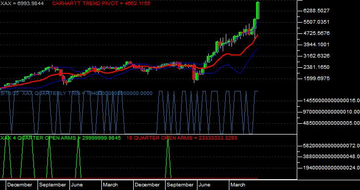  Volume / Composite Volume for the NYSE MKT Composite Index - Quarterly Data Period